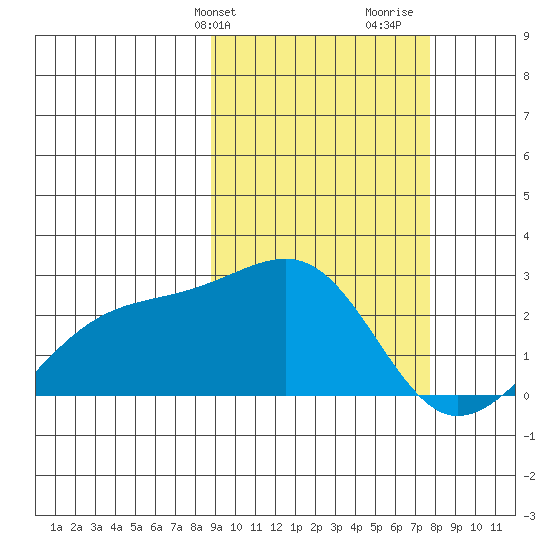 Constantine Harbor tide chart for Saturday, February 28, 2026