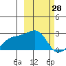 Constantine Harbor tide chart for Saturday, February 28, 2026