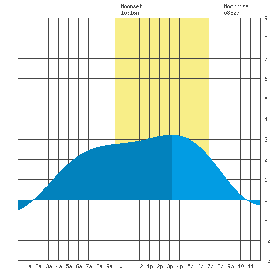 Constantine Harbor tide chart for Monday, February 2, 2026