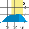 Constantine Harbor tide chart for Monday, February 2, 2026