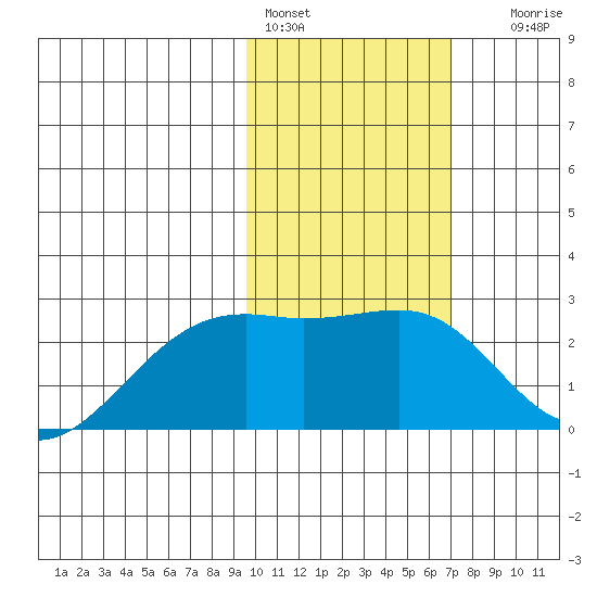 Constantine Harbor tide chart for Tuesday, February 3, 2026