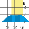 Constantine Harbor tide chart for Tuesday, February 3, 2026