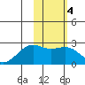 Constantine Harbor tide chart for Wednesday, February 4, 2026