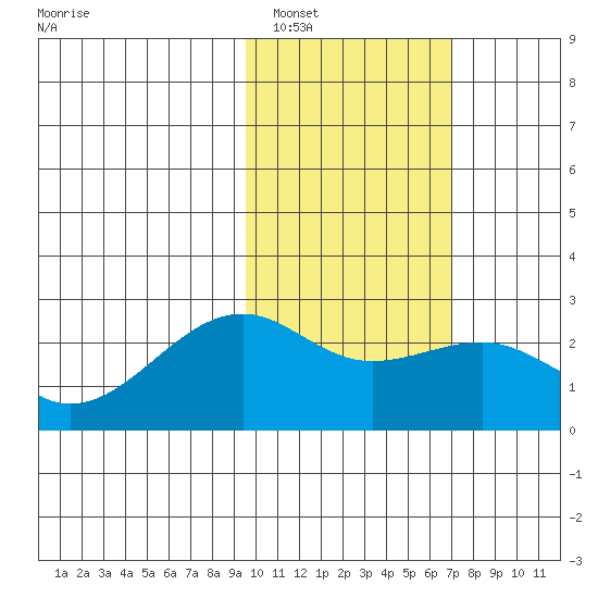 Constantine Harbor tide chart for Thursday, February 5, 2026