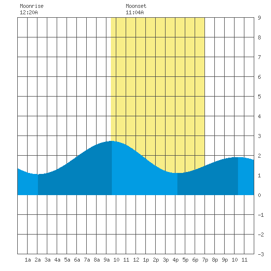 Constantine Harbor tide chart for Friday, February 6, 2026