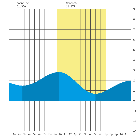 Constantine Harbor tide chart for Saturday, February 7, 2026