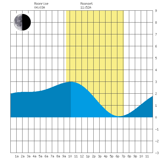 Constantine Harbor tide chart for Monday, February 9, 2026