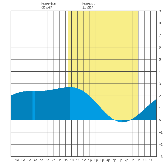 Constantine Harbor tide chart for Tuesday, March 10, 2026