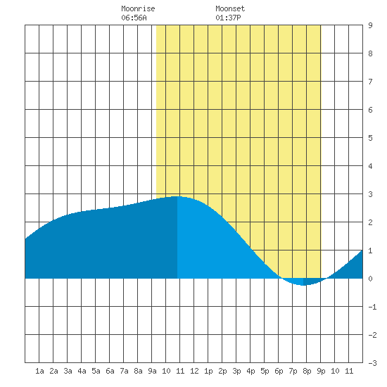 Constantine Harbor tide chart for Thursday, March 12, 2026