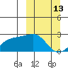 Constantine Harbor tide chart for Friday, March 13, 2026