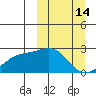 Constantine Harbor tide chart for Saturday, March 14, 2026