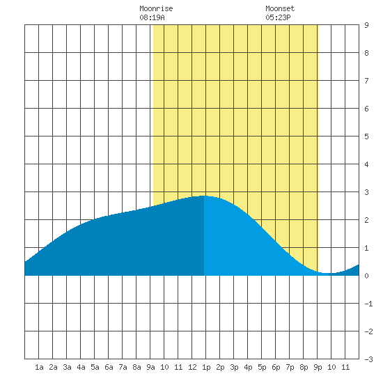 Constantine Harbor tide chart for Sunday, March 15, 2026