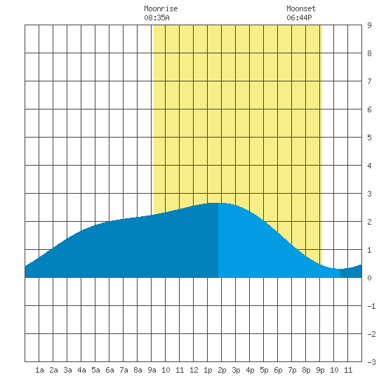 Constantine Harbor tide chart for Monday, March 16, 2026