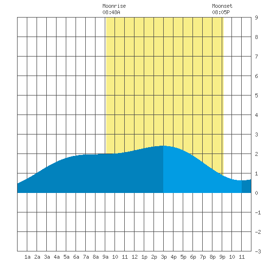 Constantine Harbor tide chart for Tuesday, March 17, 2026