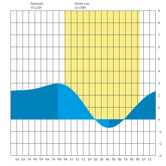 Constantine Harbor tide chart for Monday, March 23, 2026