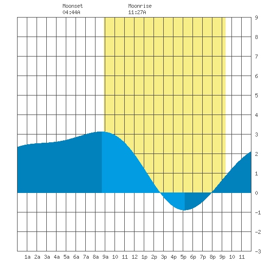 Constantine Harbor tide chart for Tuesday, March 24, 2026