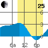 Constantine Harbor tide chart for Wednesday, March 25, 2026