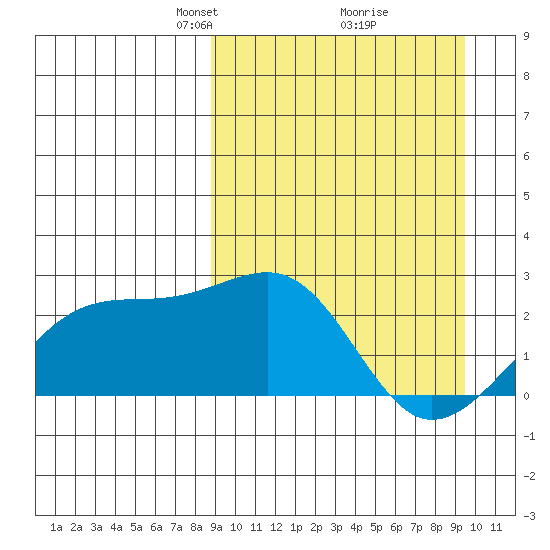 Constantine Harbor tide chart for Friday, March 27, 2026