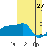 Constantine Harbor tide chart for Friday, March 27, 2026