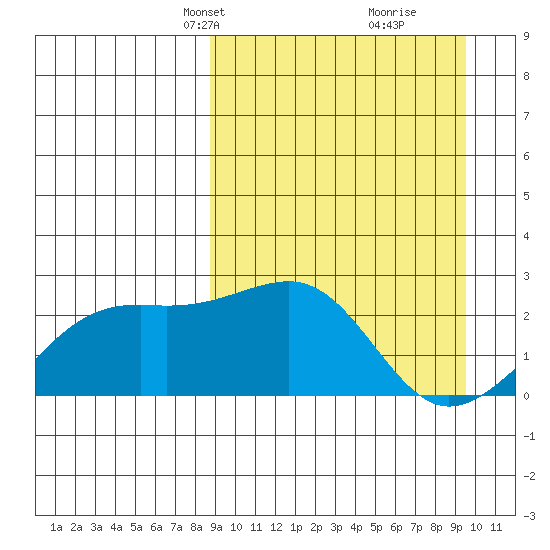 Constantine Harbor tide chart for Saturday, March 28, 2026