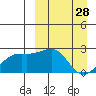 Constantine Harbor tide chart for Saturday, March 28, 2026