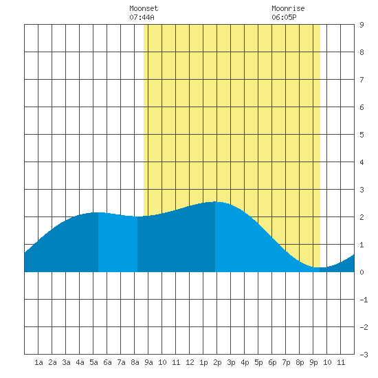 Constantine Harbor tide chart for Sunday, March 29, 2026