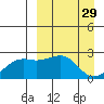Constantine Harbor tide chart for Sunday, March 29, 2026