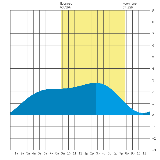 Constantine Harbor tide chart for Monday, March 2, 2026