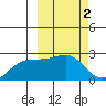 Constantine Harbor tide chart for Monday, March 2, 2026