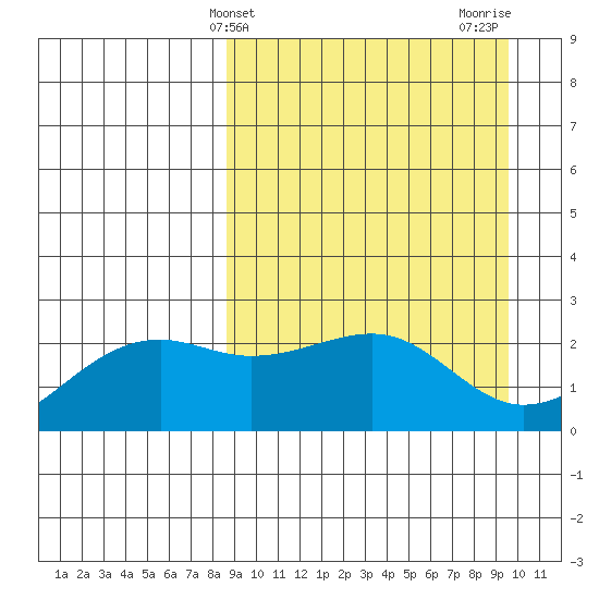 Constantine Harbor tide chart for Monday, March 30, 2026