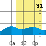 Constantine Harbor tide chart for Tuesday, March 31, 2026
