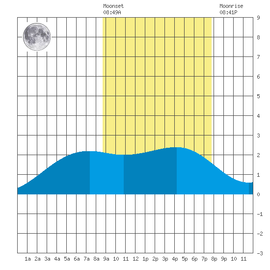 Constantine Harbor tide chart for Tuesday, March 3, 2026