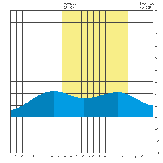 Constantine Harbor tide chart for Wednesday, March 4, 2026