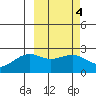 Constantine Harbor tide chart for Wednesday, March 4, 2026