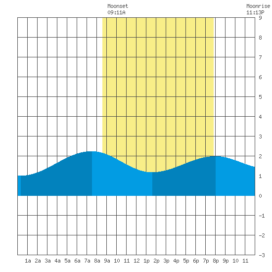 Constantine Harbor tide chart for Thursday, March 5, 2026