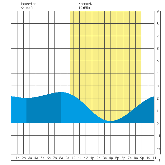 Constantine Harbor tide chart for Sunday, March 8, 2026
