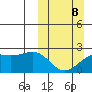 Constantine Harbor tide chart for Sunday, March 8, 2026