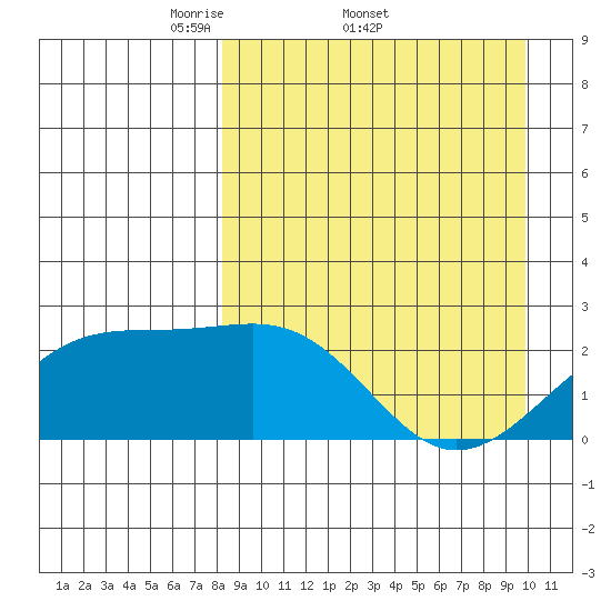 Constantine Harbor tide chart for Friday, April 10, 2026