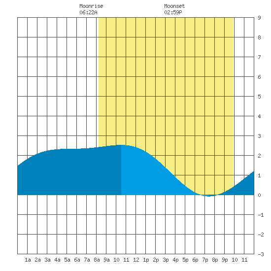 Constantine Harbor tide chart for Saturday, April 11, 2026