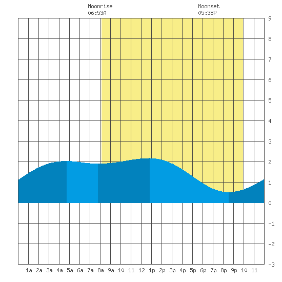 Constantine Harbor tide chart for Monday, April 13, 2026