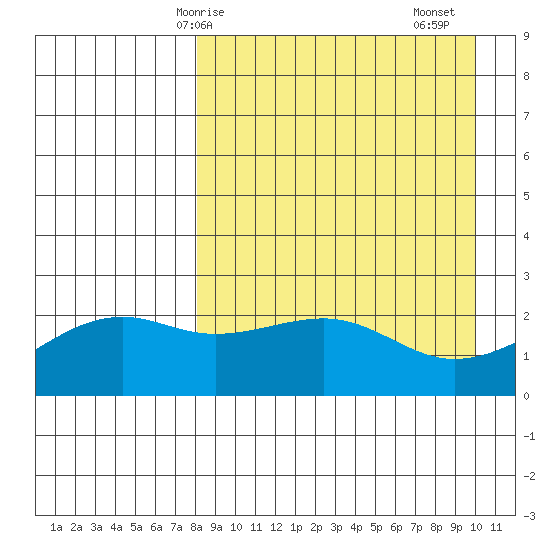 Constantine Harbor tide chart for Tuesday, April 14, 2026