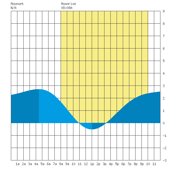 Constantine Harbor tide chart for Saturday, April 18, 2026