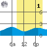 Constantine Harbor tide chart for Wednesday, April 1, 2026