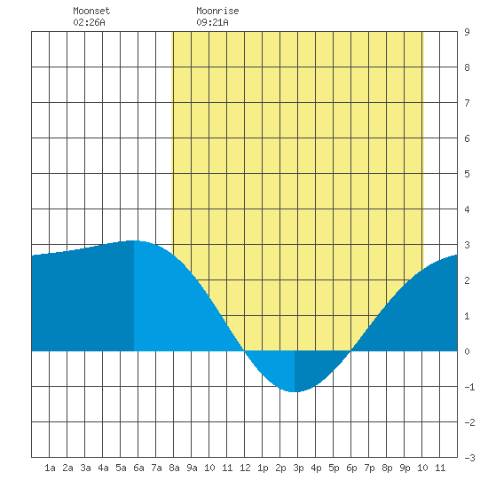 Constantine Harbor tide chart for Monday, April 20, 2026