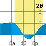 Constantine Harbor tide chart for Monday, April 20, 2026