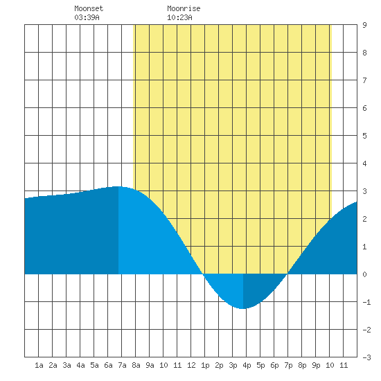 Constantine Harbor tide chart for Tuesday, April 21, 2026
