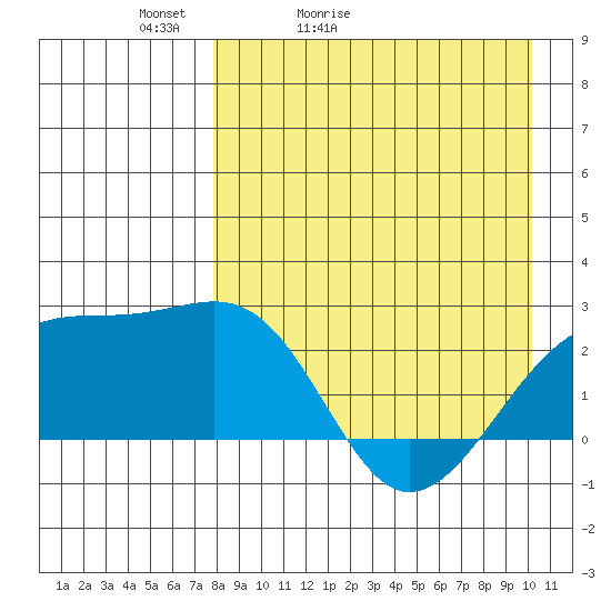 Constantine Harbor tide chart for Wednesday, April 22, 2026