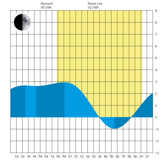 Constantine Harbor tide chart for Thursday, April 23, 2026