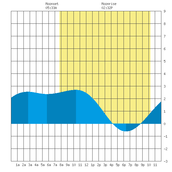 Constantine Harbor tide chart for Friday, April 24, 2026