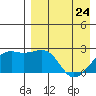 Constantine Harbor tide chart for Friday, April 24, 2026